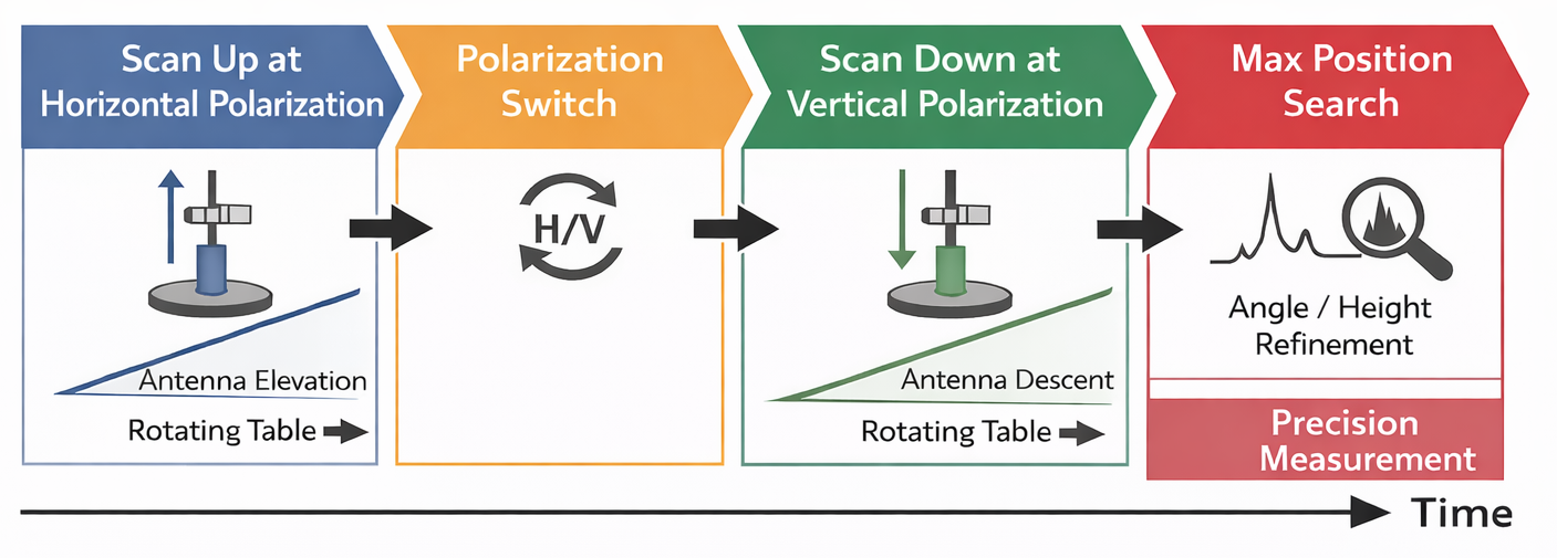 EMI cylindrical scan sequence with antenna height control and turntable rotation